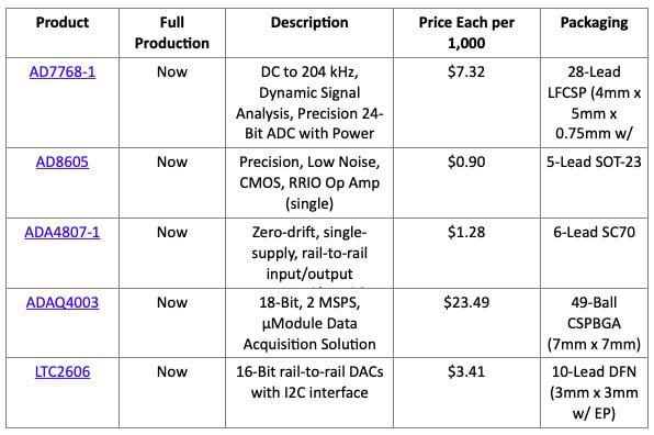 Piattaforma di precisione da Analog Devices